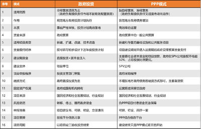 《政府投資條例》視角下的PPP項(xiàng)目投資管理新規(guī)解讀
