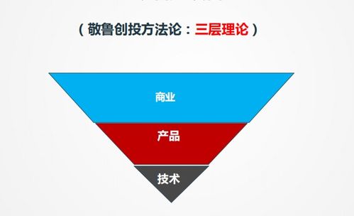 曲敬魯 投資人看項目離不開三個維度